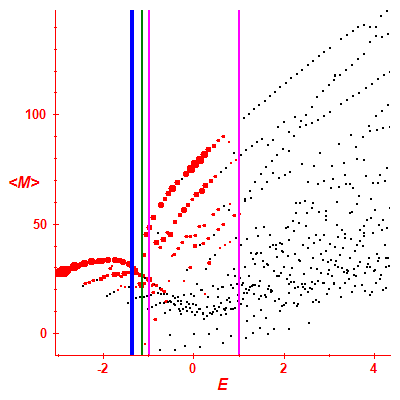 Peres lattice <M>